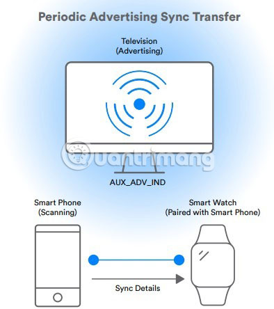 Learn About Bluetooth 5.1 - TipsMake.com