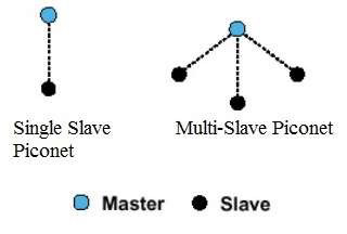 Learn about Bluetooth technology Picture 3
