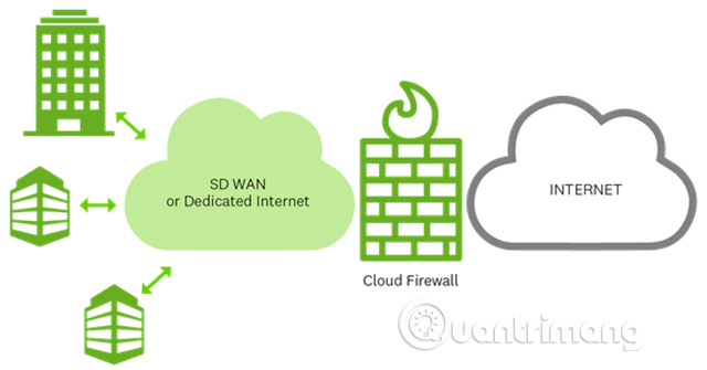 Learn about Cloud Firewall Picture 3
