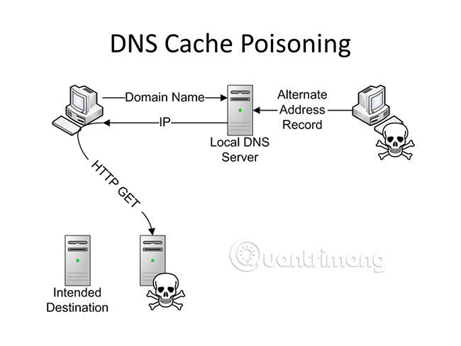 Learn about DNS Cache spoofing and DNS Cache poisoning Picture 1
