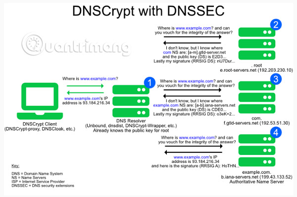 Learn About Dnscrypt Protocol