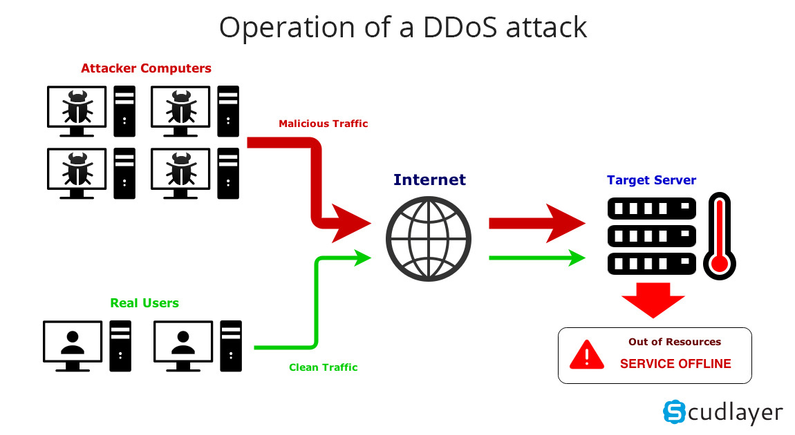 Learn about DoS and DDoS denial of service attacks Picture 2