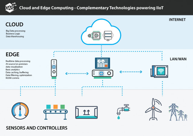 Learn about Edge Computing: New boundary and border computing of the Web Picture 1