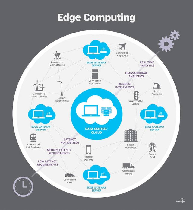 Learn about Edge Computing: New boundary and border computing of the Web Picture 2