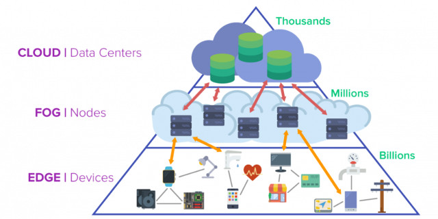 Learn about Edge Computing: New boundary and border computing of the Web Picture 6