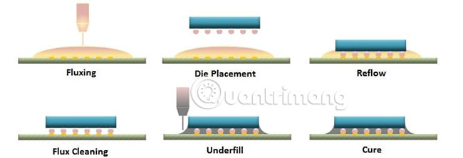 Learn about FlipChip technology Picture 2