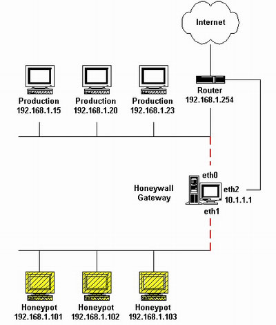 Learn about 'Honeypot' and 'honeynet' Picture 2