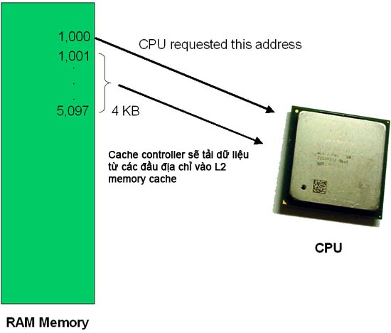 Learn about how the CPU works (Part II) Picture 2