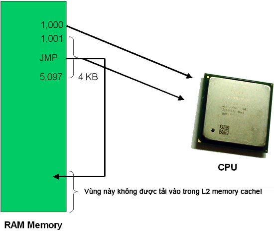 Learn about how the CPU works (Part II) Picture 3