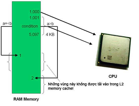 Learn about how the CPU works (Part II) Picture 4