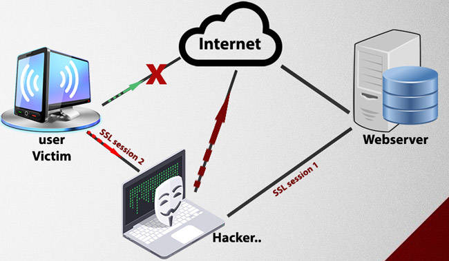 Learn about Man-in-the-Middle attacks - ARP Cache spoofing Picture 1