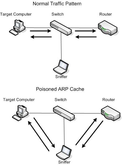 Learn about Man-in-the-Middle attacks - ARP Cache spoofing Picture 3