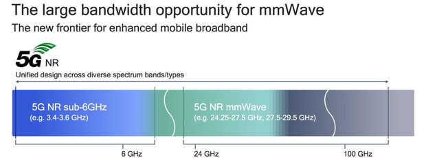 Learn about mmWave and Sub-6GHz, 2 different bands of 5G network Picture 1