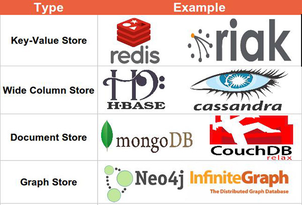 Learn about Non-relational Database - NoSQL Picture 5