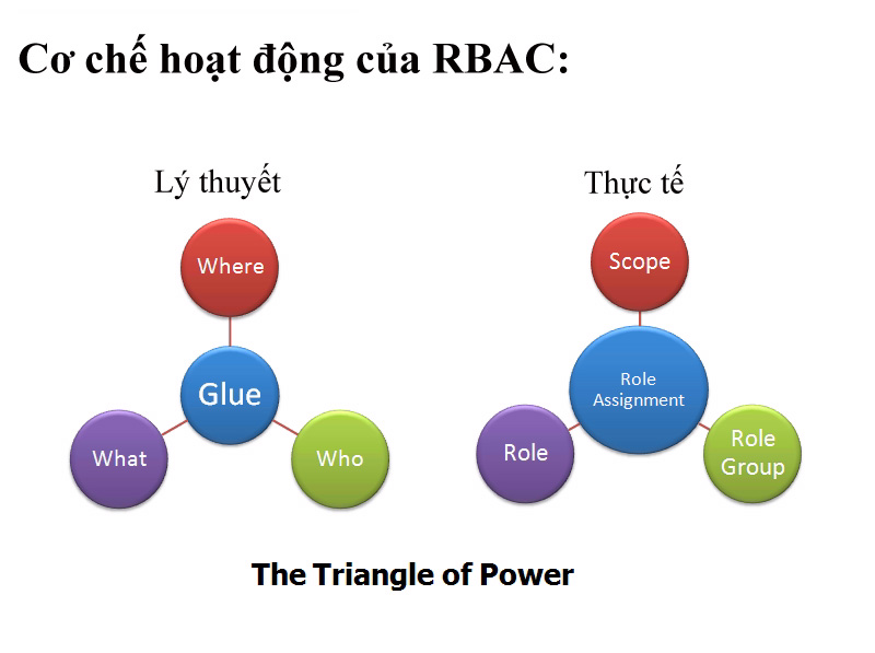 Learn about Permission and Role Based Access Control - RBAC (part 1) Picture 7