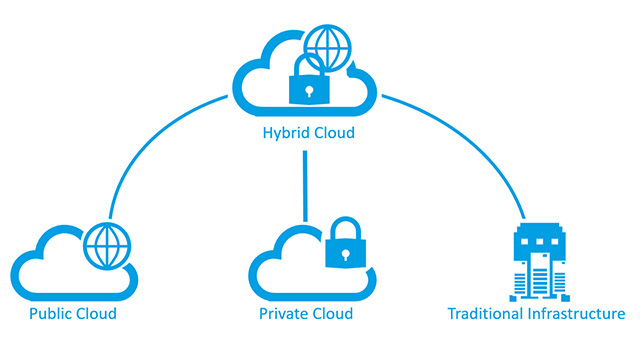 Learn about Public Cloud, Private Cloud and Hybrid Cloud Picture 3