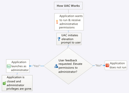 Learn about the nature of UAC in Windows and why we shouldn't turn off this feature Picture 4