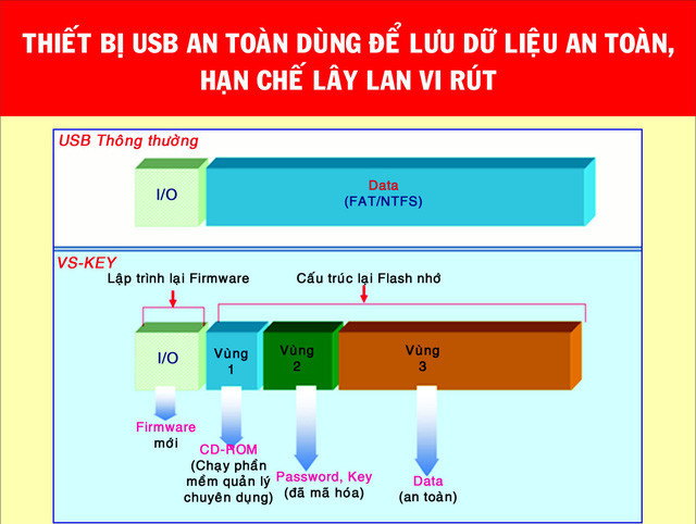 Learn about the safe anti-virus mechanism on the Vietnamese military Picture 2