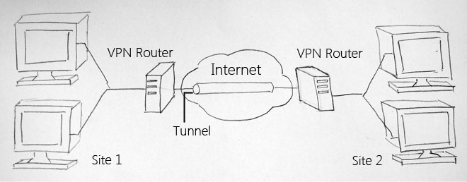Learn about Virtual Private Network - VPN and Tunneling Picture 3