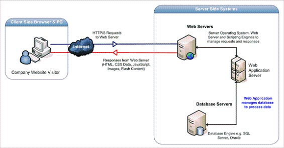 Learn about Web applications Picture 1