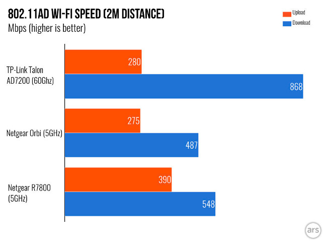 Learn about Wifi AD, speeds up to 4.6 Gbps, potentially replacing cables Picture 5