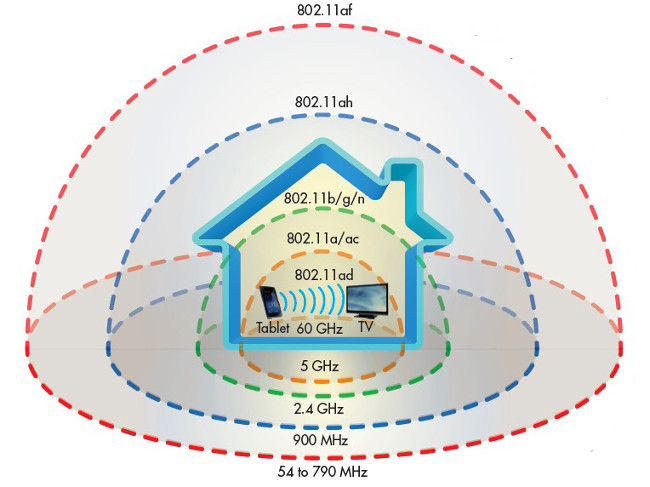 Learn about Wifi AD, speeds up to 4.6 Gbps, potentially replacing cables Picture 7