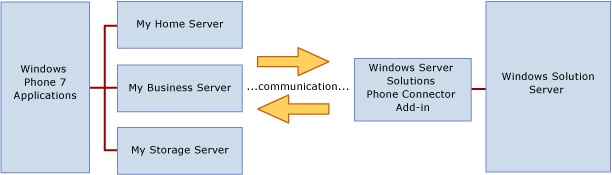 Learn about Windows Server® Solutions Phone Connector Picture 1