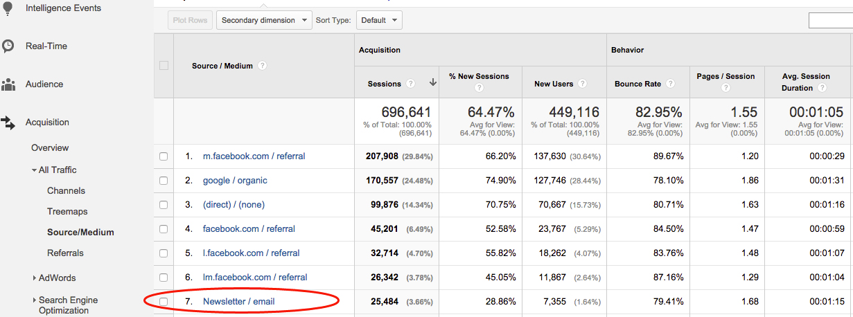 Learn AZ from Direct Traffic on Google Analytics Picture 2