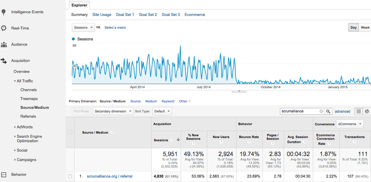 Learn AZ from Direct Traffic on Google Analytics Picture 3