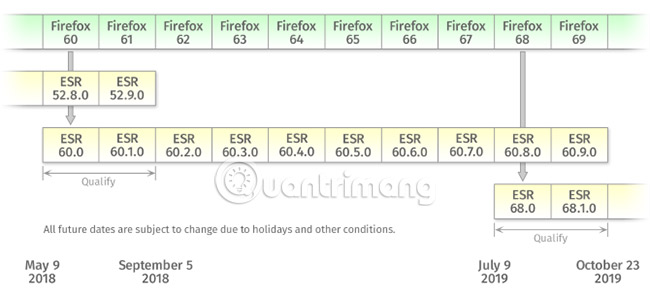 Learn Firefox versions: Firefox Quantum, Nightly, Beta, Developer, Extended Support Release Picture 5