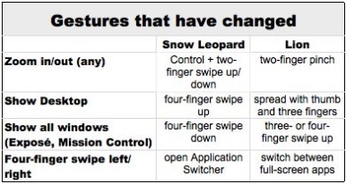 Learn how to use touch gestures in Lion Picture 2