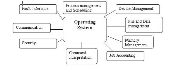Learn to use lesson 7 computer - Sort operating system Picture 2