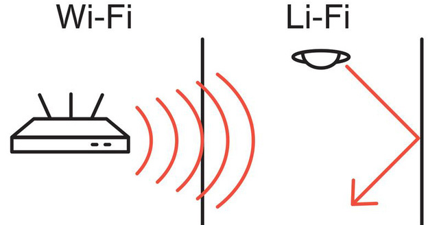 Li-Fi, the technology to use LED bulbs to replace the Wi-Fi network tested in the real world Picture 1