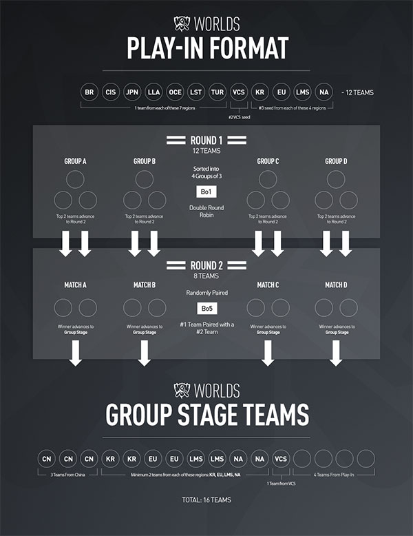 List of participating teams and schedules of the Play-In Stage, Group Stage of Worlds 2019 League of Legends Picture 4