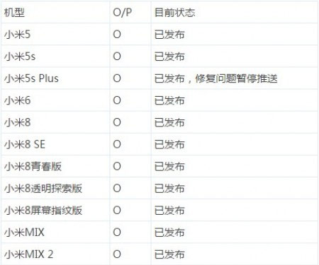 List of Xiaomi smartphones to Android 8 Oreo and Android 9 Pie Picture 2