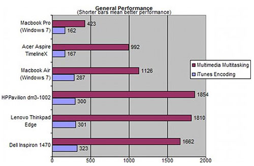 MacBook Air 2010 pitted ULV laptops Picture 2
