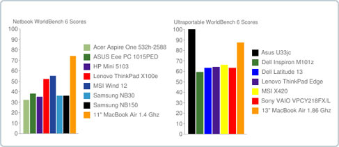 MacBook Air beat the netbook series running Windows 7 Picture 1