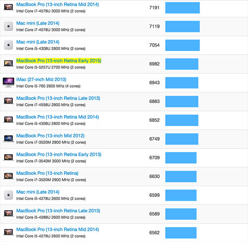 MacBook Pro 13 'Retina: Measuring file recording speed Picture 8