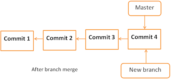 Managing branches in Git Picture 4