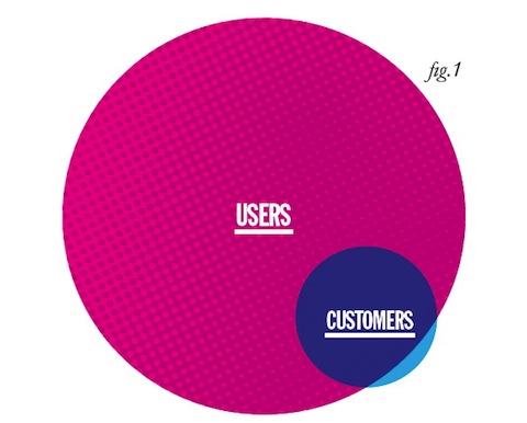 Manufacturer - User - Customer - who are they? Picture 3