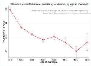 Mathematics proves: Do not marry early to limit divorce Picture 4