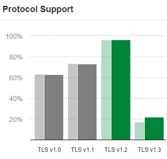 Microsoft announced a roadmap for removing TLS 1.0 and 1.1 from Edge, IE, and Edge Legacy Picture 1