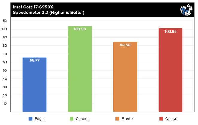 Microsoft claims Edge overcomes Chrome and Firefox, becoming the world's best browser Picture 2