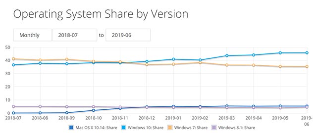 Microsoft Edge has the highest market share ever Picture 2
