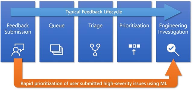 Picture 4 of Microsoft is redesigning Windows 10 Update, improving the user experience