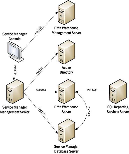 Microsoft System Center Service Manager - Part 3: Initial configuration Picture 5