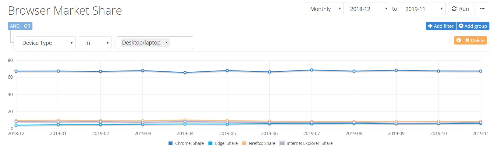 Microsoft: Windows 10's market share unexpectedly dropped, Edge kept growing Picture 2