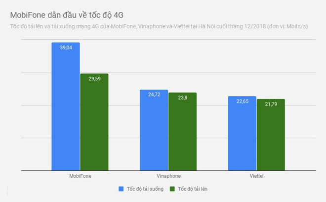 MobiFone is the fastest 4G network in Hanoi, Viettel is at the end Picture 1