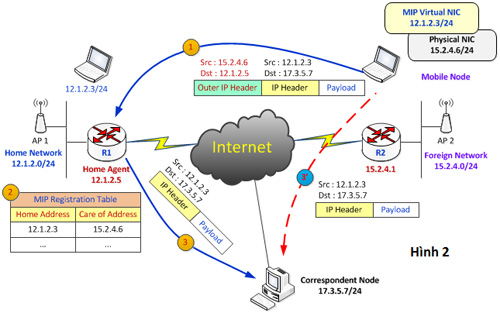Mobile IP (Mobile IP) Picture 2