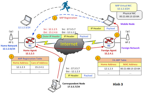 Mobile IP (Mobile IP) Picture 3